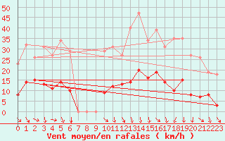 Courbe de la force du vent pour Vias (34)