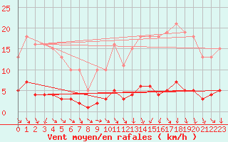 Courbe de la force du vent pour Clermont de l