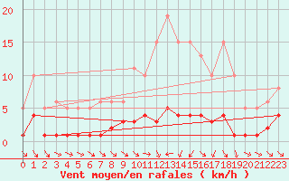 Courbe de la force du vent pour Clermont de l