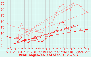 Courbe de la force du vent pour Herhet (Be)