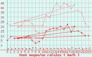 Courbe de la force du vent pour Marseille - Saint-Loup (13)