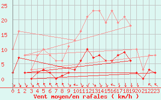 Courbe de la force du vent pour Cerisiers (89)