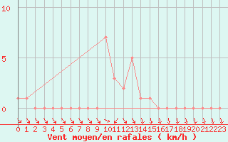 Courbe de la force du vent pour Gap-Sud (05)