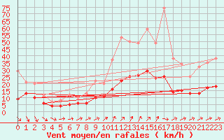 Courbe de la force du vent pour Rochehaut (Be)