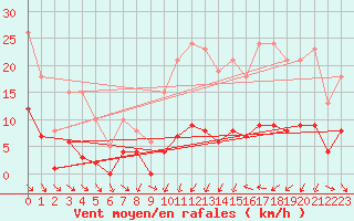 Courbe de la force du vent pour Als (30)