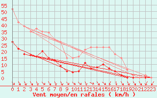 Courbe de la force du vent pour Cabris (13)