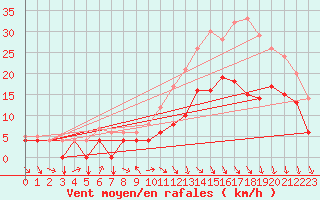 Courbe de la force du vent pour Beitem (Be)