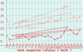 Courbe de la force du vent pour Saint-Jean-de-Vedas (34)