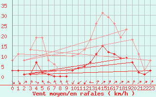 Courbe de la force du vent pour Besse-sur-Issole (83)