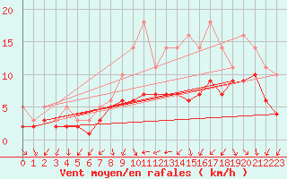 Courbe de la force du vent pour Izegem (Be)