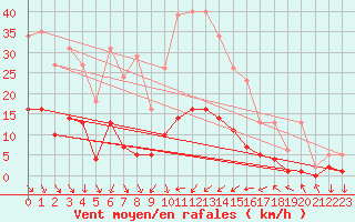 Courbe de la force du vent pour Als (30)