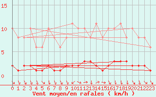 Courbe de la force du vent pour Lhospitalet (46)