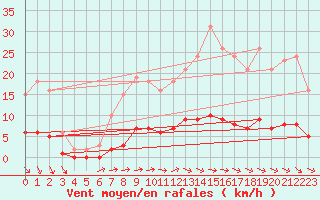 Courbe de la force du vent pour La Meyze (87)