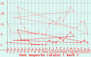 Courbe de la force du vent pour Als (30)