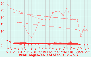 Courbe de la force du vent pour Anse (69)