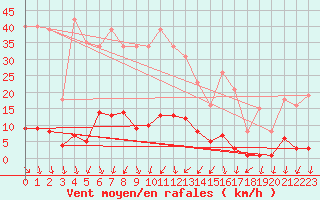 Courbe de la force du vent pour Lans-en-Vercors (38)