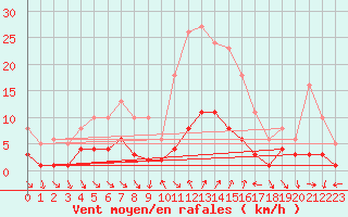 Courbe de la force du vent pour Xert / Chert (Esp)