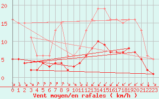 Courbe de la force du vent pour Asnelles (14)