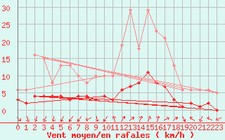 Courbe de la force du vent pour Saint-Julien-en-Quint (26)