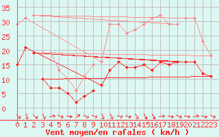 Courbe de la force du vent pour Castres-Nord (81)
