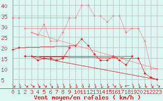 Courbe de la force du vent pour Bonnecombe - Les Salces (48)