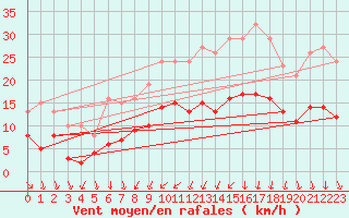 Courbe de la force du vent pour Brion (38)