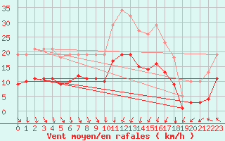 Courbe de la force du vent pour Pouzauges (85)