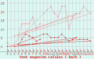 Courbe de la force du vent pour Muirancourt (60)