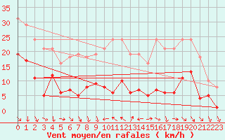 Courbe de la force du vent pour Bonnecombe - Les Salces (48)