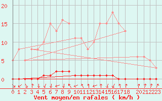 Courbe de la force du vent pour Xonrupt-Longemer (88)