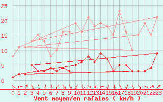 Courbe de la force du vent pour Als (30)