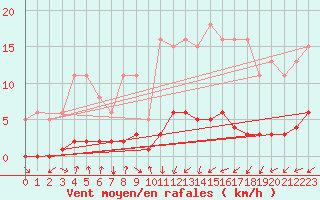 Courbe de la force du vent pour Merschweiller - Kitzing (57)
