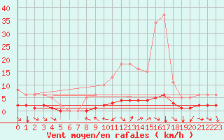 Courbe de la force du vent pour Champtercier (04)