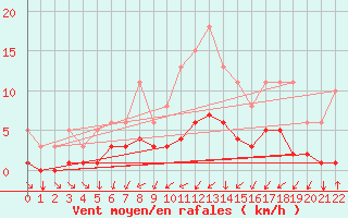 Courbe de la force du vent pour Tthieu (40)