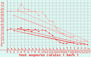 Courbe de la force du vent pour Concoules - La Bise (30)