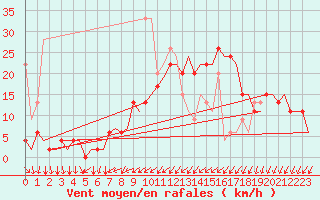 Courbe de la force du vent pour Genve (Sw)