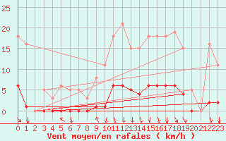 Courbe de la force du vent pour Orlu - Les Ioules (09)
