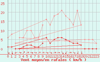 Courbe de la force du vent pour Seichamps (54)