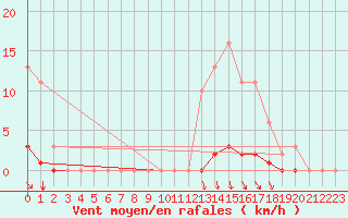 Courbe de la force du vent pour Caix (80)