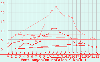 Courbe de la force du vent pour Roncesvalles