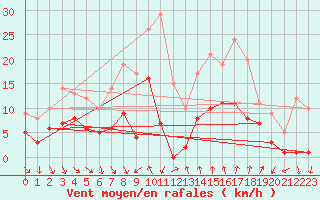 Courbe de la force du vent pour Vinars