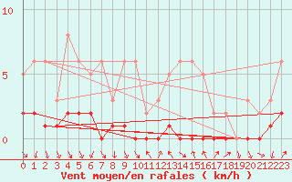 Courbe de la force du vent pour Le Luc (83)