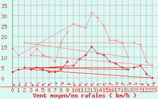 Courbe de la force du vent pour Thorigny (85)