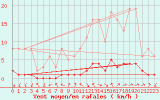 Courbe de la force du vent pour Gjilan (Kosovo)