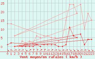 Courbe de la force du vent pour Connerr (72)