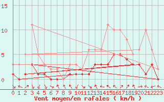 Courbe de la force du vent pour Manlleu (Esp)