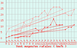 Courbe de la force du vent pour Cerisiers (89)