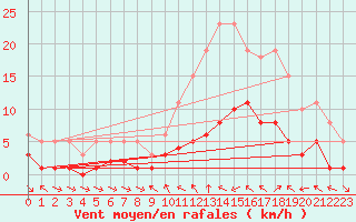 Courbe de la force du vent pour Xert / Chert (Esp)