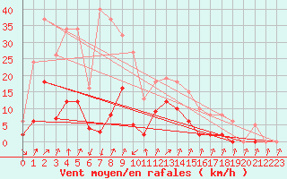 Courbe de la force du vent pour Lans-en-Vercors (38)