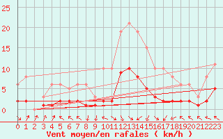 Courbe de la force du vent pour Mazres Le Massuet (09)